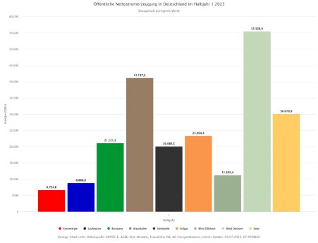 energy-charts-oeffentliche-Nettostromerzeugung-in-Deutschland-im-Halbjahr-1-2023.jpg