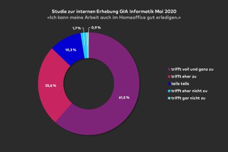 87,1 Prozent vertreten die Meinung, dass sie im Homeoffice ihre Arbeit gut erledigen.
