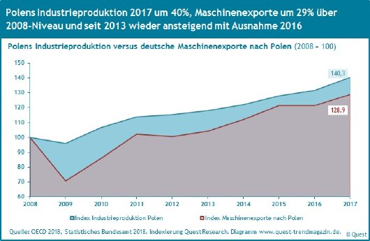 Polen-Industrieproduktion-Exporte-deutscher-maschinen-nach-Polen-2008-2017.jpg