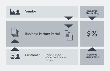 Das „xSuite Business Partner Portal Sphere“ automatisiert im P2P-Prozess den Daten- und Dokumentenaustausch sowie die Kommunikation mit Lieferanten. Bild: xSuite