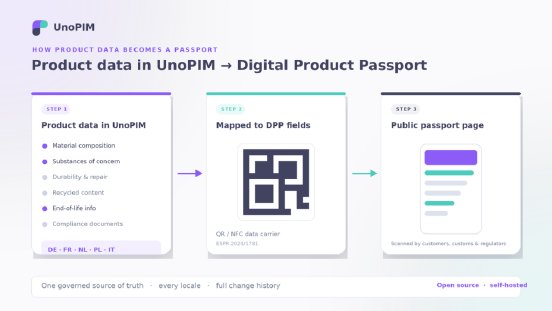 Unopim_DPP_Flow_Diagram-1-1024x576.png