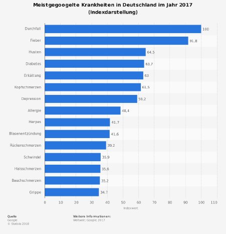 statistic_id762168_meistgegoogelte-krankheiten-in-deutschland-2017.png