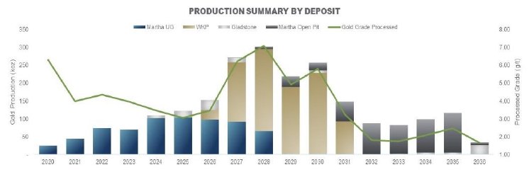 Figure 2 – Forecast Production Summary by Deposit.jpg