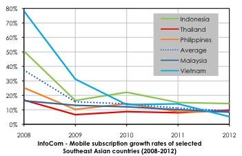 InfoCom - Mobile subscription growth rates of selected Southeast Asian countries (2008-2012)
