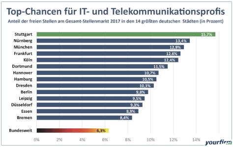 Prozentualer Anteil der freien Stellen im IT- und Telekommunikationsbereich am gesamten Stellenmarkt im Jahre 2017 / Quelle: Yourfirm