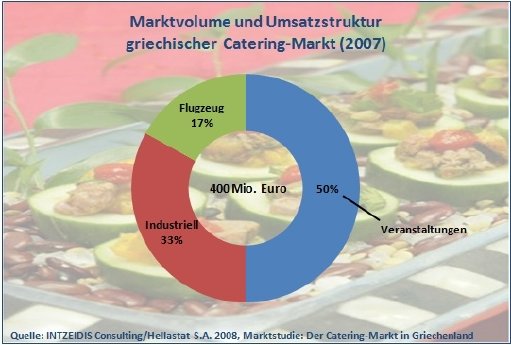 Grafik.griechischer Catering-Markt 2008.JPG