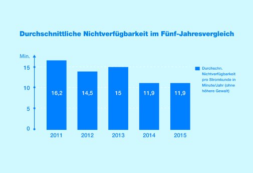 FNN_Infografik_Versorgungszuverlässigkeit_in_Deutschland_2015_CMYK-Hi.jpg