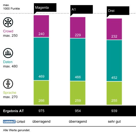 241126_WEKA_Mobilfunknetztest_AT_bar-chart.png