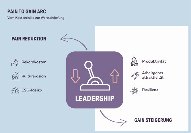 Leadership - Pain to Gain Arc.png