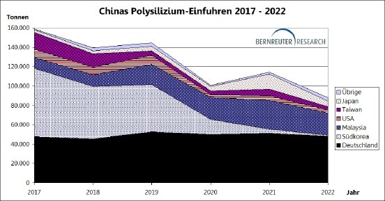 23-02-22 Bernreuter Research - Chinas Polyslizium-Einfuhren 2017 - 2022.jpg
