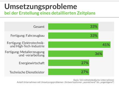 Umsetzungsprobleme - Terminmanagement von Projekten