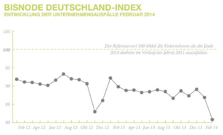 Bisnode prognostiziert weniger Insolvenzen - Deutschland-Index sinkt ...