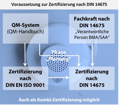 Schaubild-DIN-14675@uds-beratung.png