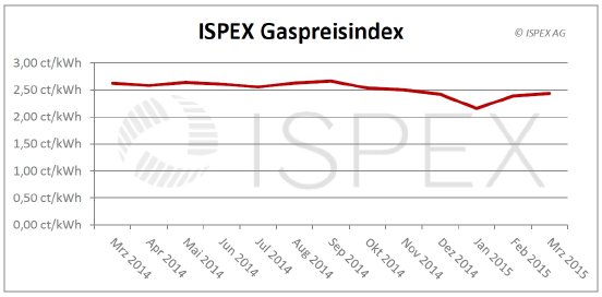 ISPEX-Energiepreisindex-Gas-Maerz-2015.jpg