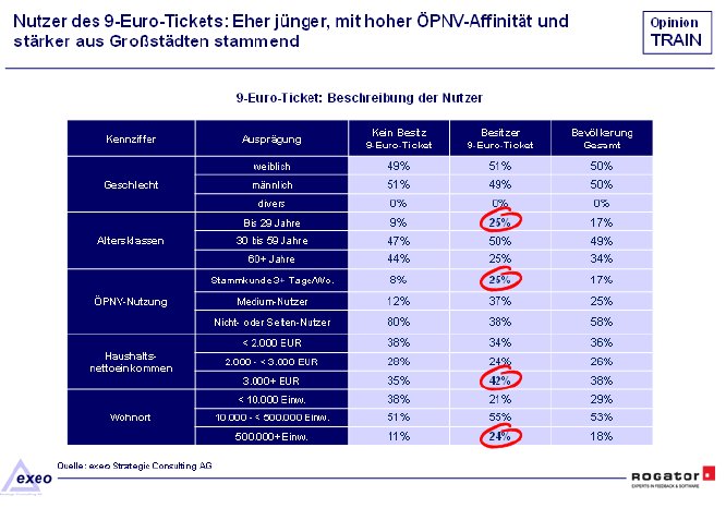 Studienbericht_Rogator_OpinionTRAIN_2022_9_Euro_Ticket_Seite_05.PNG