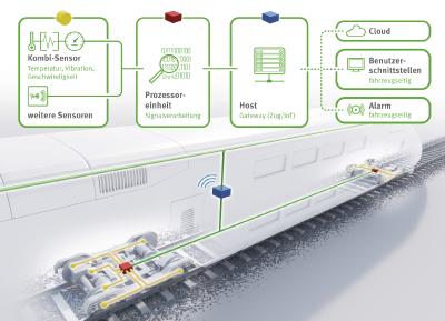 Monitoring-Systeme mit lokaler Software und cloudbasierter Analytics ermöglichen es, das Einsatzspektrum von Zügen zu verbessern, deren Betriebssicherheit zu erhöhen und Betriebskosten zu reduzieren