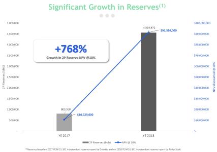 SOIL-Significant Groth in Reserves
