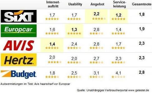 Ergebnistabelle Autovermieter