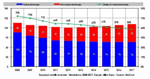 European mobile revenues – Breakdown, 2008-2017, Europe, billion Euros