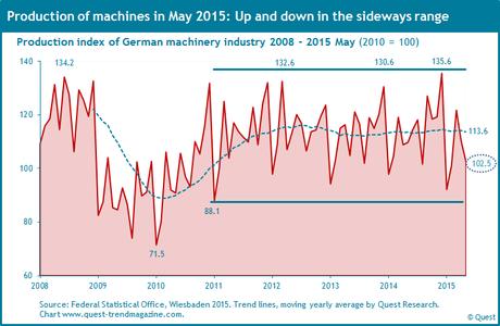 Production of German machinery industry from 2008 to 2015 May