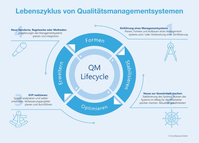ConSense-CMC-QM-Lebenszyklus-WEB.jpg