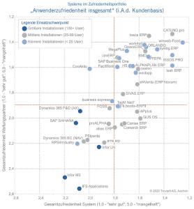 Portfolio der Anwenderzufriedenheit insgesamt