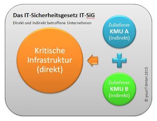 yourIT_Vom_IT-Sicherheitsgesetz_direkt_und_indirekt_betroffene_Unternehmen.JPG