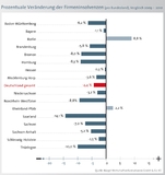 Prozentuale Veränderung der Firmeninsolvenzen