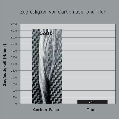 Grafik_Carbon_Edition_Zugfestigkeit.jpg