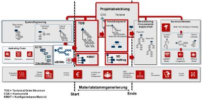 Abbildung 3: BDF Digitales Back Bone