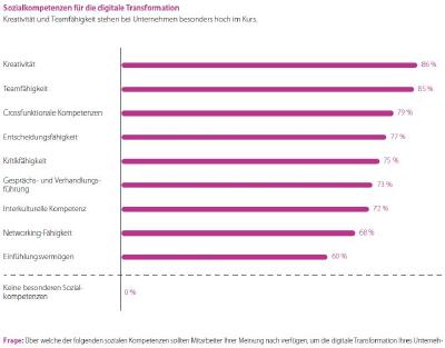 TCS-Trendstudie: Soft Skills / Sozialkompetenzen