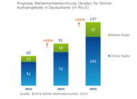 Abbildung: Prognose Werbemarkt­entwick­lung (brutto) für Online-Audio bis 2015 in Mio. EUR in Dtl.