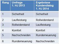 Wirtschaftlichkeit bei Busreifen immer mehr im Fokus