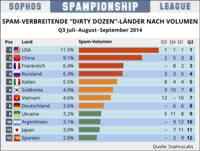 Spampionship-Tabelle Q3 2014 nach Volumen