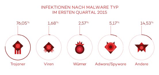 PandaLabs-Report_Q1-2015-Infektionen nach Malwaretyp.png