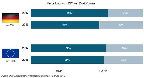 Die Rückkehr der Muskelhypothek: "Do-it-for-me" auf dem absteigenden Ast?