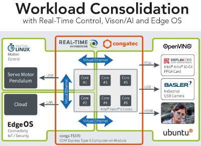 Workload Consolidation Demo