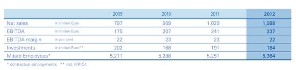 Key figures 2012