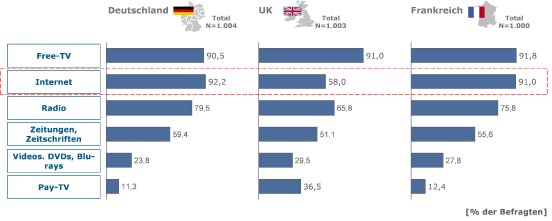 20111228_goetzpartners_Grafik_Regelmaessige_Mediennutzung.png