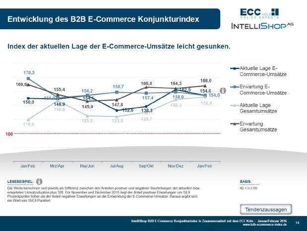 B2B E-Commerce Konjunkturindex 01+02-2016 - Indexverlauf.jpg