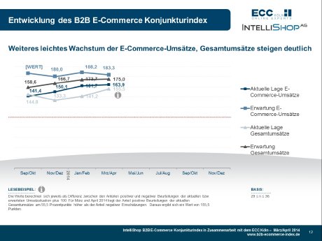B2B E-commerce Konjunkturindex 03+04-2014 - Indexentwicklung - HighRes.jpg