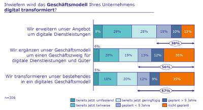 Studie zeigt Status einer nachhaltigen und digitalen Transformation