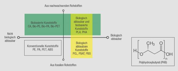 Biokunststoffe