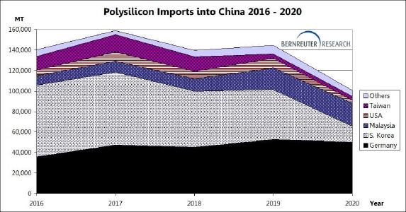 Wacker in Germany and OCI’s subsidiary in Malaysia are now the largest polysilicon importers into China.
Source: Chinese customs statistics; Graphic: Bernreuter Research