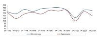 Grafik GESCHÄFTSKLIMAINDEX 2023 24 Saisonumfrage IHK Halle Dessau
