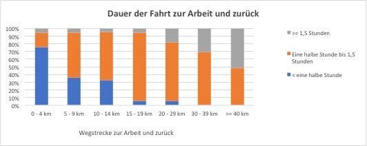 Dauer der Fahrt zur Arbeit und zurück