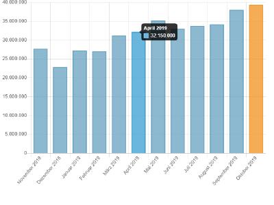 Erstmals über 39 Mio. CAD Modelle Downloads im Monat
