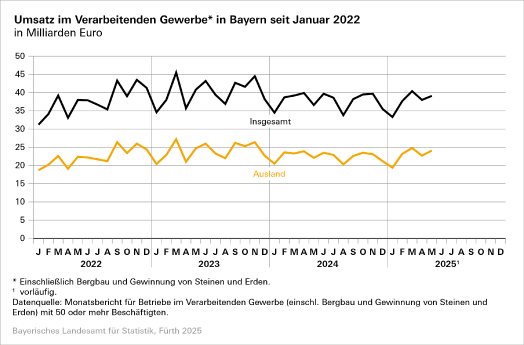 176_2025_31_e_umsatz_verarbeitendes_gewerbe_seit_2022-2025_05.png