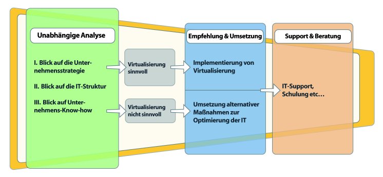 Consol_3-Phasen-Virtualisierungsmodell.jpg