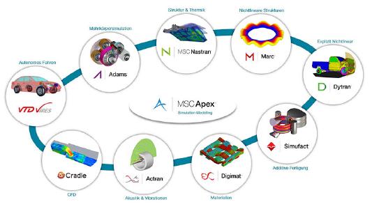 Das umfassende MSC-Portfolio für die Co-Simulation (Quelle: MSC Software Corporation)